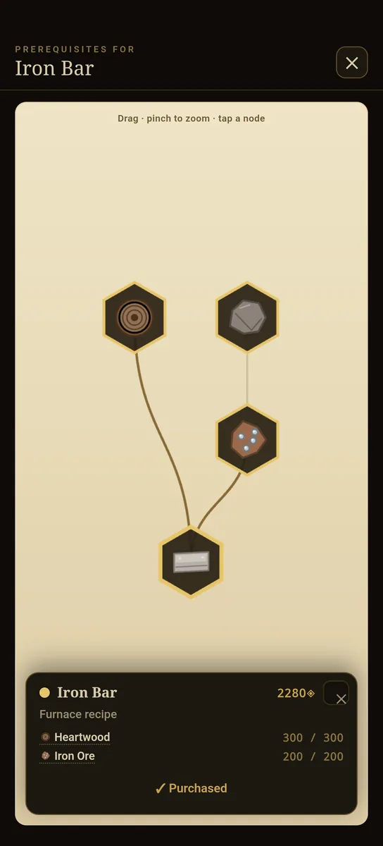 A prerequisite tree of hexagonal nodes for Iron Bar, with its furnace recipe below it &mdash; three hundred Heartwood, two hundred Iron Ore, already purchased.